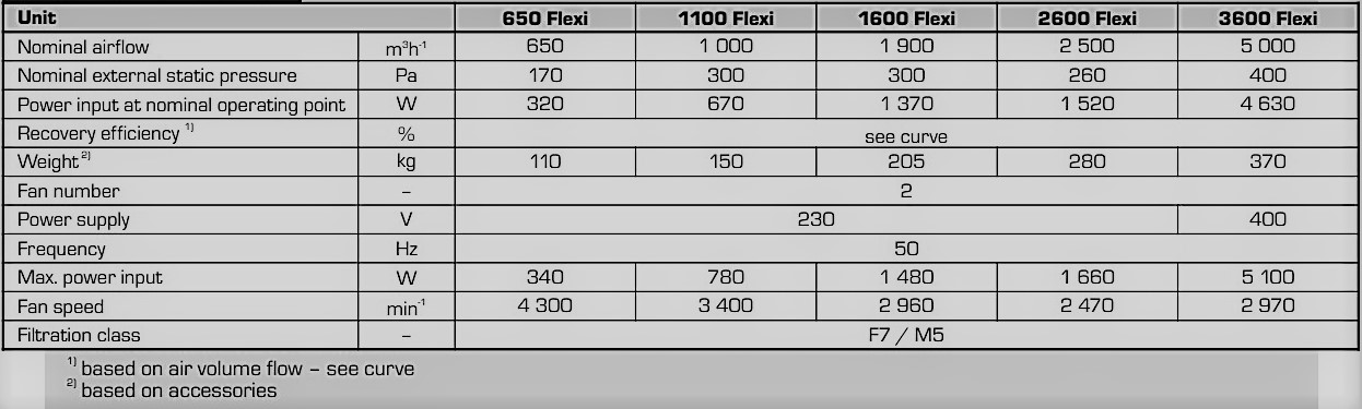Atrea DUPLEX 650-3600 Flexi