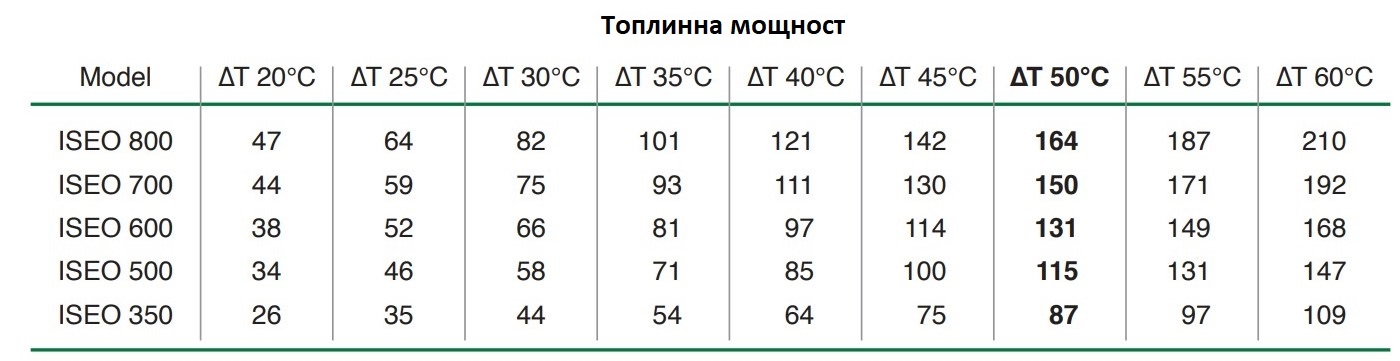 Алуминиеви радиатори Global ISEO