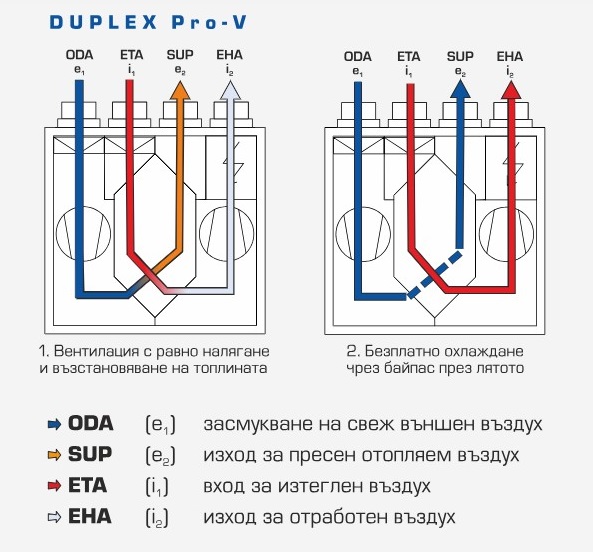 Рекуператор Atrea DUPLEX Pro-V